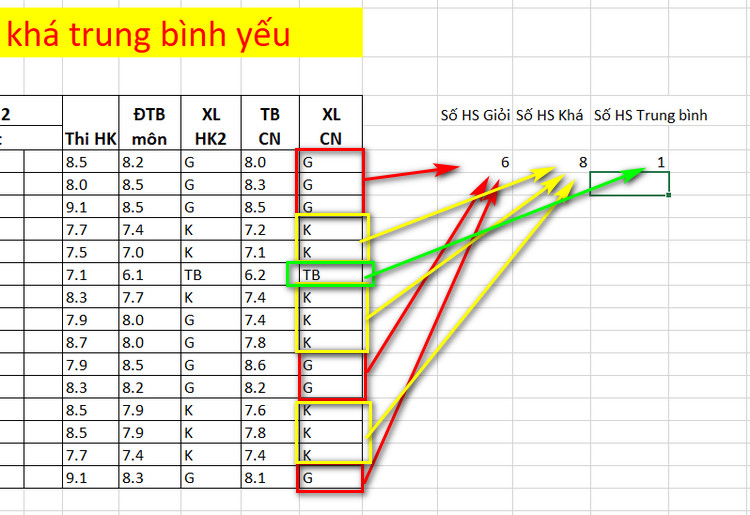 kết quả sau khi tổng kết