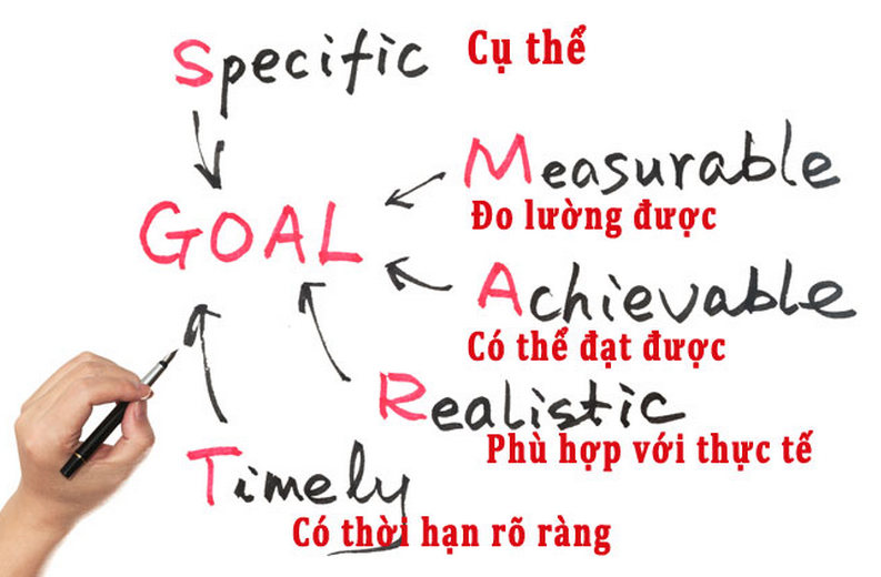 xác định mục tiêu